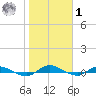 Julington Creek tide chart for Sunday, February 1, 2026