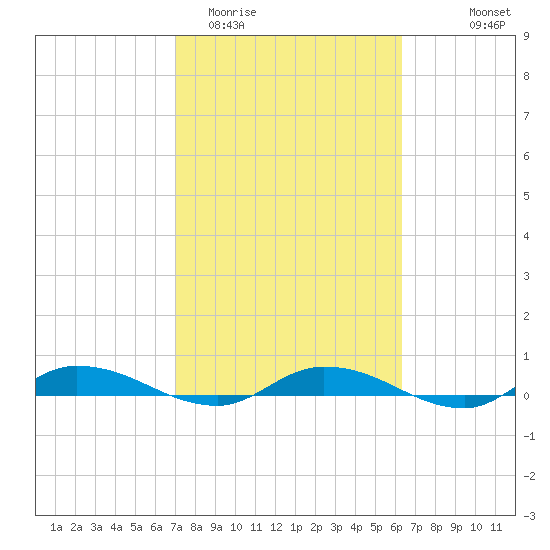 Julington Creek tide chart for Friday, February 20, 2026