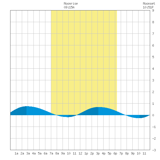 Julington Creek tide chart for Saturday, February 21, 2026