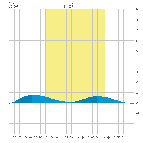 Julington Creek tide chart for Monday, February 23, 2026
