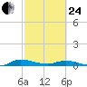 Julington Creek tide chart for Tuesday, February 24, 2026