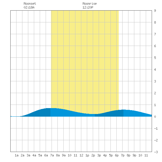 Julington Creek tide chart for Wednesday, February 25, 2026