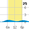 Julington Creek tide chart for Wednesday, February 25, 2026