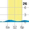 Julington Creek tide chart for Thursday, February 26, 2026