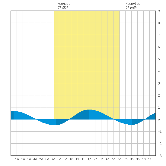 Julington Creek tide chart for Monday, February 2, 2026