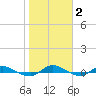 Julington Creek tide chart for Monday, February 2, 2026