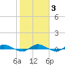 Julington Creek tide chart for Tuesday, February 3, 2026