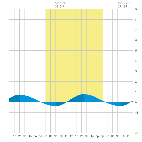 Julington Creek tide chart for Wednesday, February 4, 2026