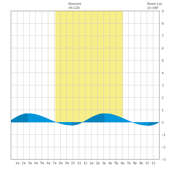 Julington Creek tide chart for Thursday, February 5, 2026