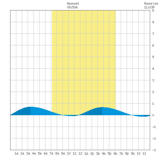 Julington Creek tide chart for Friday, February 6, 2026
