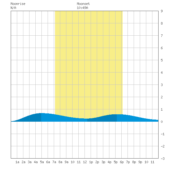 Julington Creek tide chart for Sunday, February 8, 2026