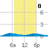 Julington Creek tide chart for Sunday, February 8, 2026
