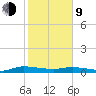 Julington Creek tide chart for Monday, February 9, 2026