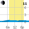 Julington Creek tide chart for Wednesday, March 11, 2026