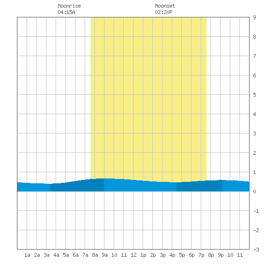 Julington Creek tide chart for Friday, March 13, 2026