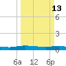 Julington Creek tide chart for Friday, March 13, 2026