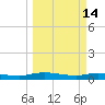 Julington Creek tide chart for Saturday, March 14, 2026