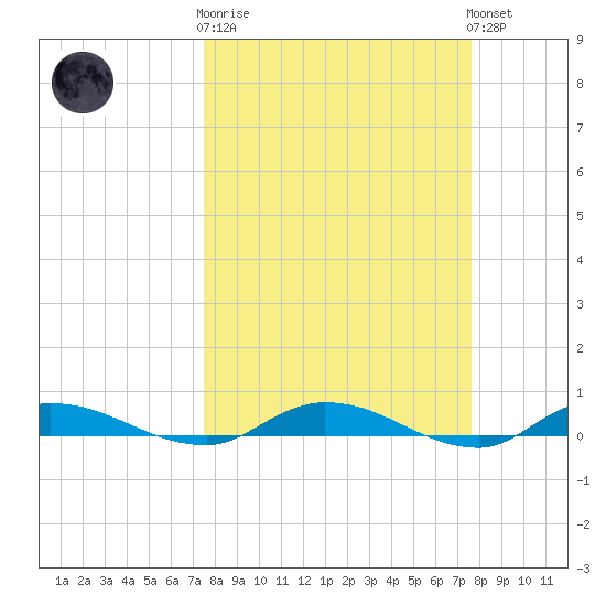 Julington Creek tide chart for Wednesday, March 18, 2026
