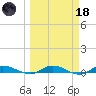 Julington Creek tide chart for Wednesday, March 18, 2026