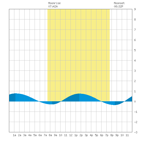 Julington Creek tide chart for Thursday, March 19, 2026