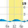 Julington Creek tide chart for Thursday, March 19, 2026