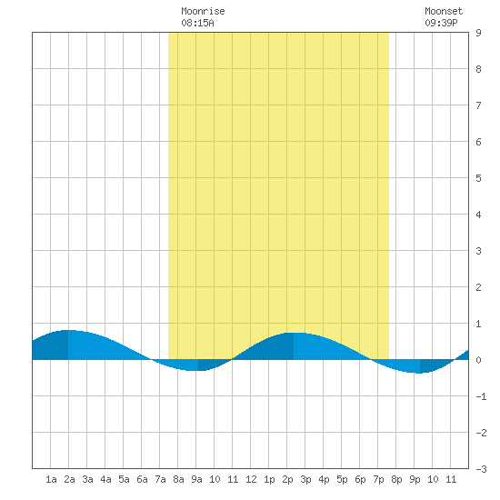 Julington Creek tide chart for Friday, March 20, 2026
