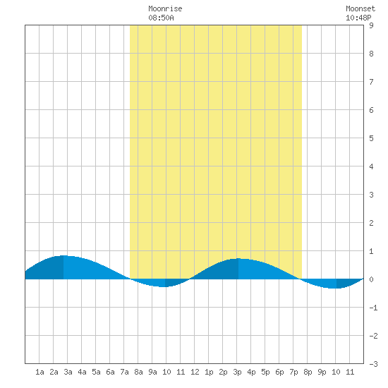 Julington Creek tide chart for Saturday, March 21, 2026