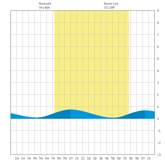 Julington Creek tide chart for Saturday, March 28, 2026