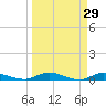 Julington Creek tide chart for Sunday, March 29, 2026