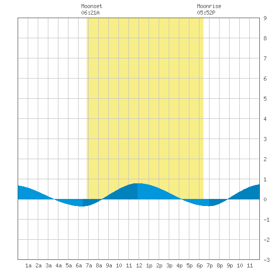 Julington Creek tide chart for Monday, March 2, 2026