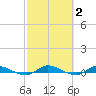 Julington Creek tide chart for Monday, March 2, 2026