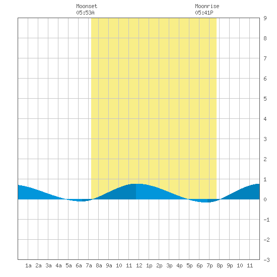 Julington Creek tide chart for Monday, March 30, 2026