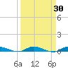 Julington Creek tide chart for Monday, March 30, 2026