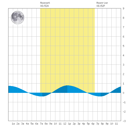 Julington Creek tide chart for Tuesday, March 3, 2026