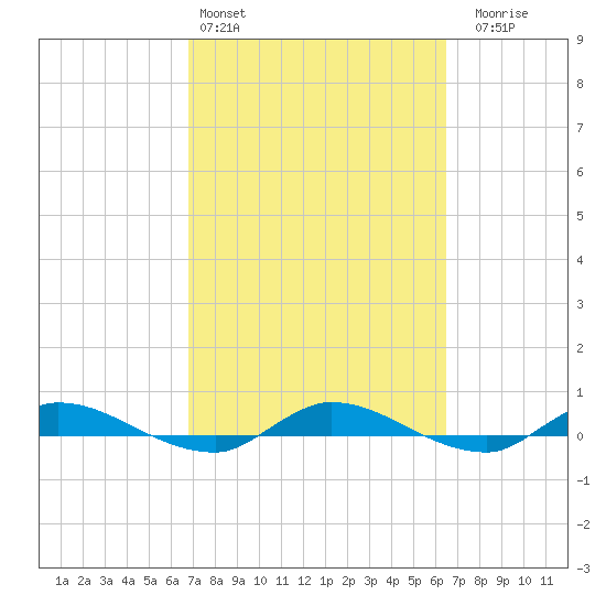 Julington Creek tide chart for Wednesday, March 4, 2026