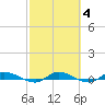 Julington Creek tide chart for Wednesday, March 4, 2026