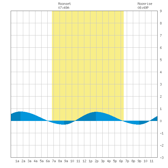 Julington Creek tide chart for Thursday, March 5, 2026