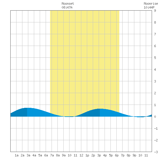 Julington Creek tide chart for Saturday, March 7, 2026