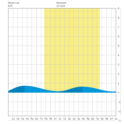 Julington Creek tide chart for Sunday, March 8, 2026