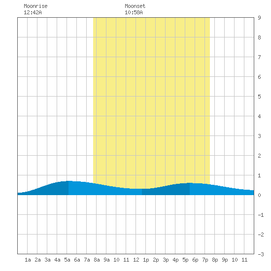 Julington Creek tide chart for Monday, March 9, 2026