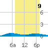 Julington Creek tide chart for Monday, March 9, 2026