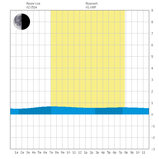 Julington Creek tide chart for Friday, April 10, 2026