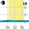 Julington Creek tide chart for Friday, April 10, 2026