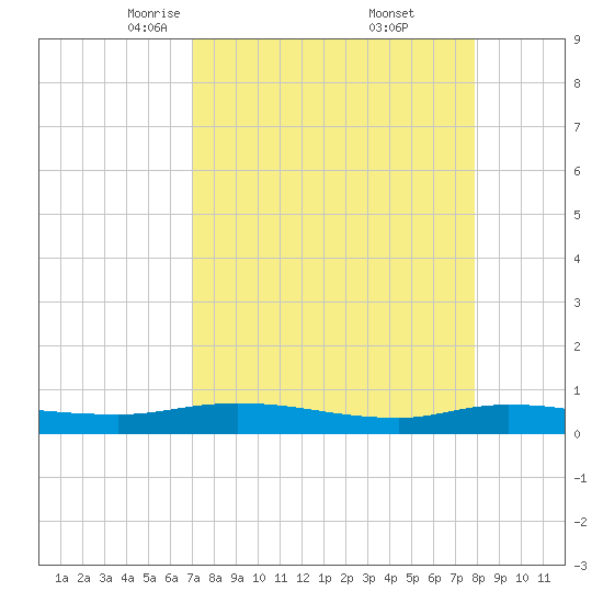 Julington Creek tide chart for Sunday, April 12, 2026