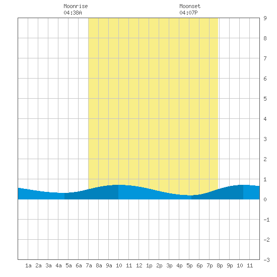 Julington Creek tide chart for Monday, April 13, 2026