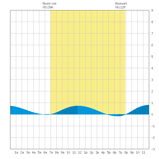 Julington Creek tide chart for Wednesday, April 15, 2026