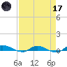 Julington Creek tide chart for Friday, April 17, 2026