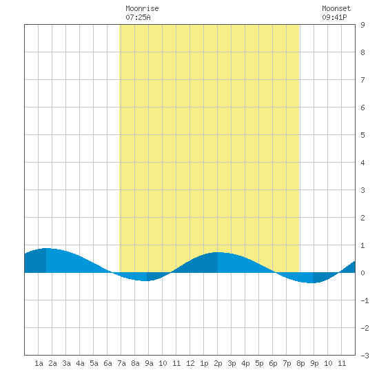 Julington Creek tide chart for Saturday, April 18, 2026