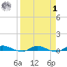 Julington Creek tide chart for Wednesday, April 1, 2026