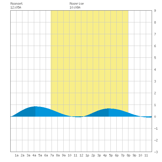 Julington Creek tide chart for Tuesday, April 21, 2026